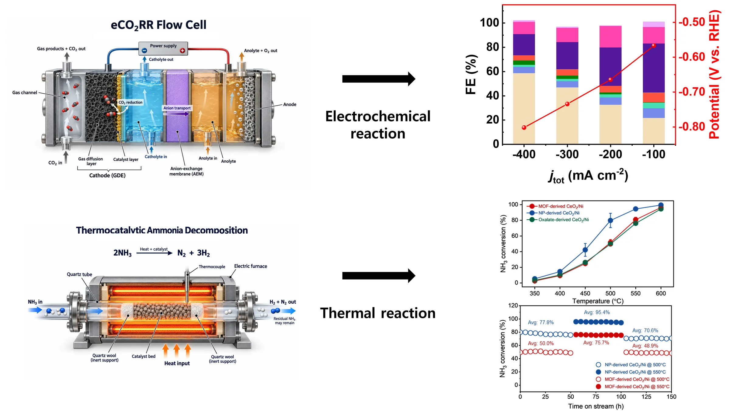 Catalytic applications: schematic of an electrochemical CO₂ reduction flow cell with Faradaic efficiency and potential versus current density; schematic of a thermocatalytic ammonia decomposition reactor with NH₃ conversion versus temperature and long-term stability of CeO₂/Ni catalysts