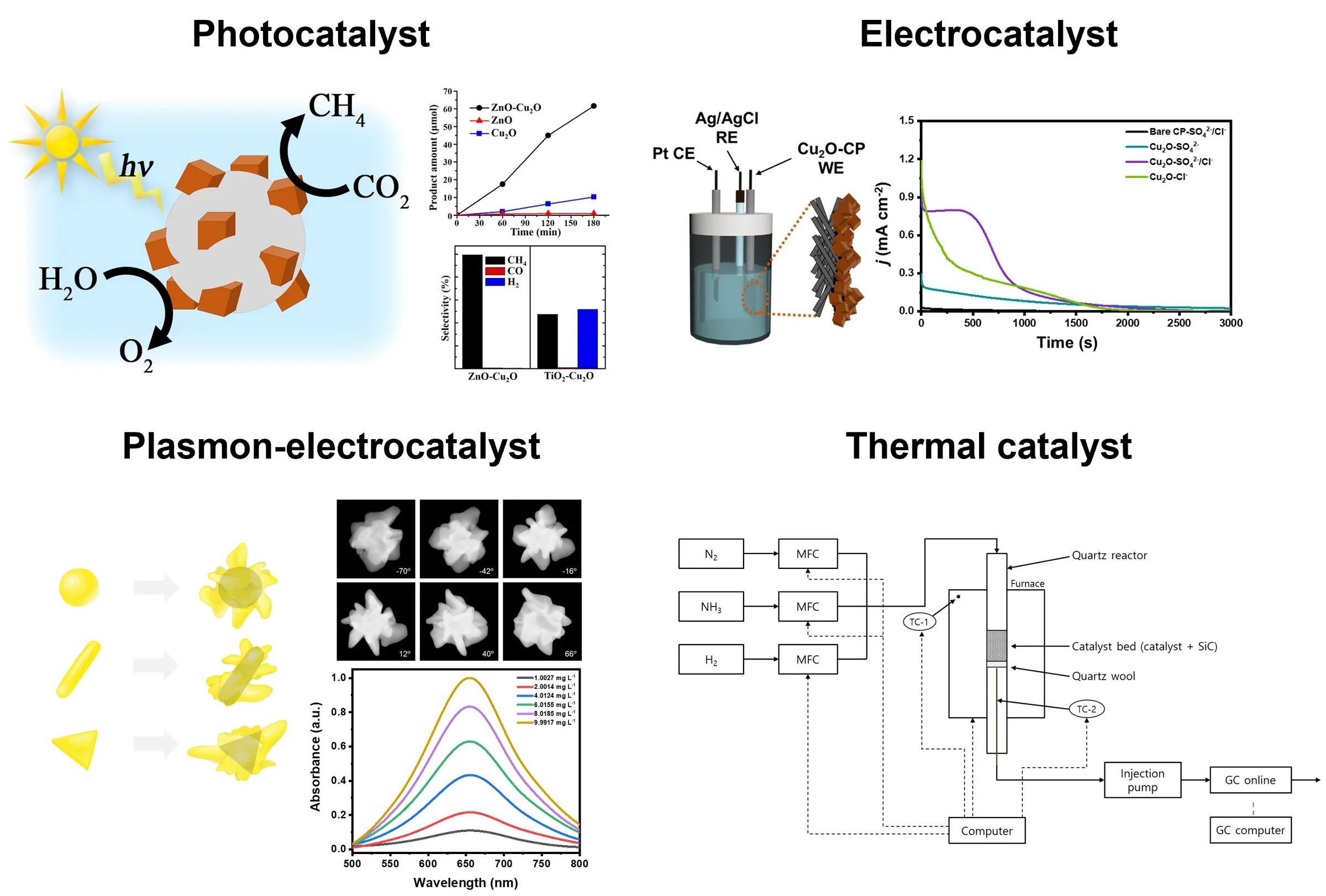 Catalysis research: photocatalytic CO₂ reduction to CH₄ on ZnO–Cu₂O; electrocatalysis on Cu₂O-coated carbon paper; plasmon-assisted electrocatalysis on branched gold nanostructures; flow reactor setup for thermocatalytic ammonia decomposition