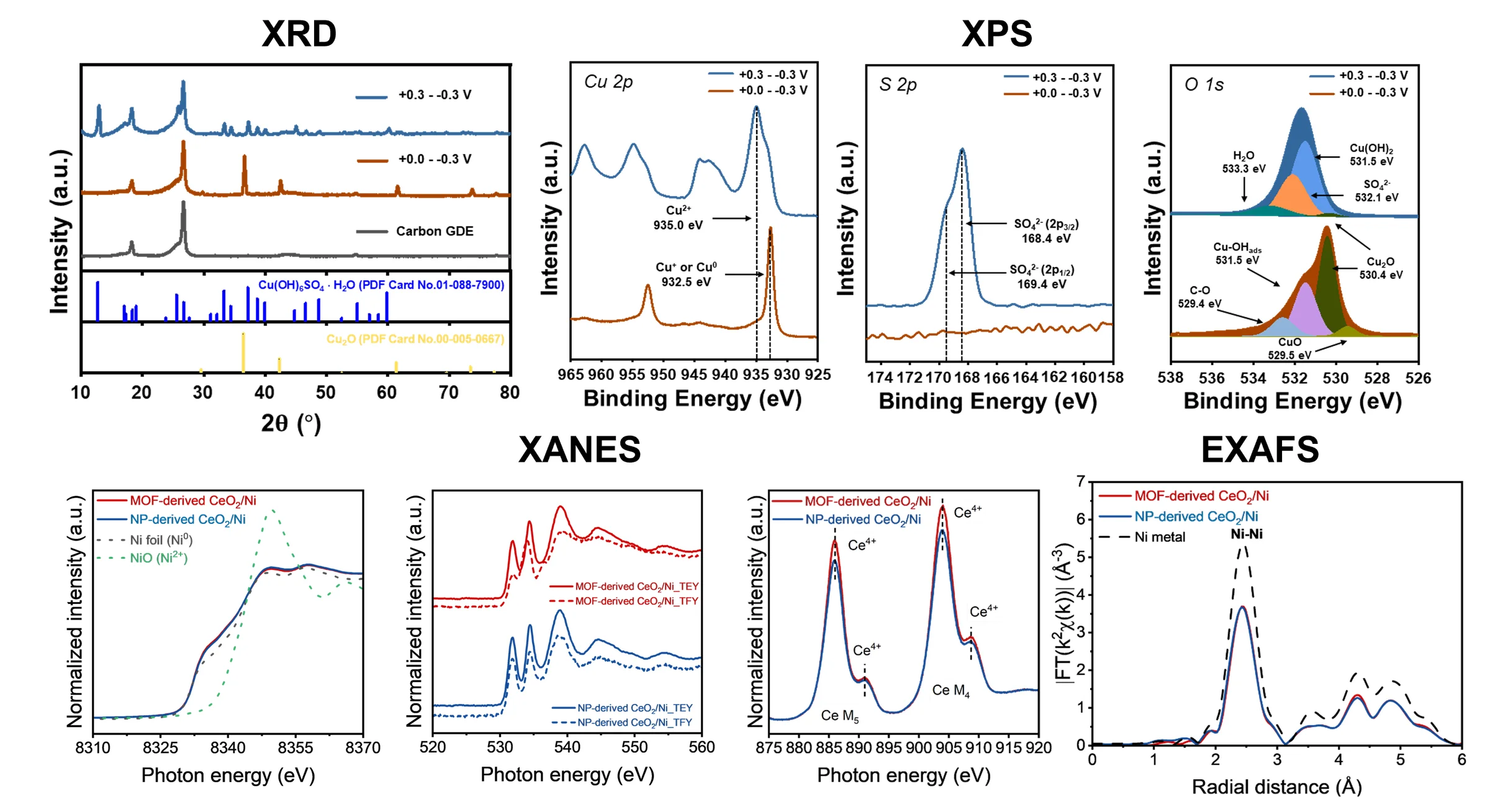 Spectroscopic and diffraction analyses: XRD patterns of Cu-based deposits; Cu 2p, S 2p and O 1s XPS spectra; Ni K-edge, O K-edge and Ce M-edge XANES and Ni EXAFS of CeO₂/Ni catalysts